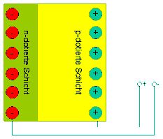 Abb. 10 - Anordnung der geladenen Teilchen bei Sonneneinstrahlung 